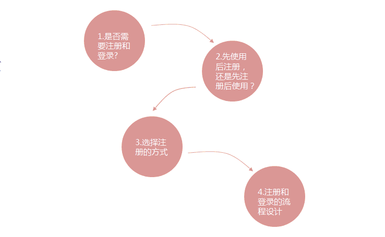 網站建設